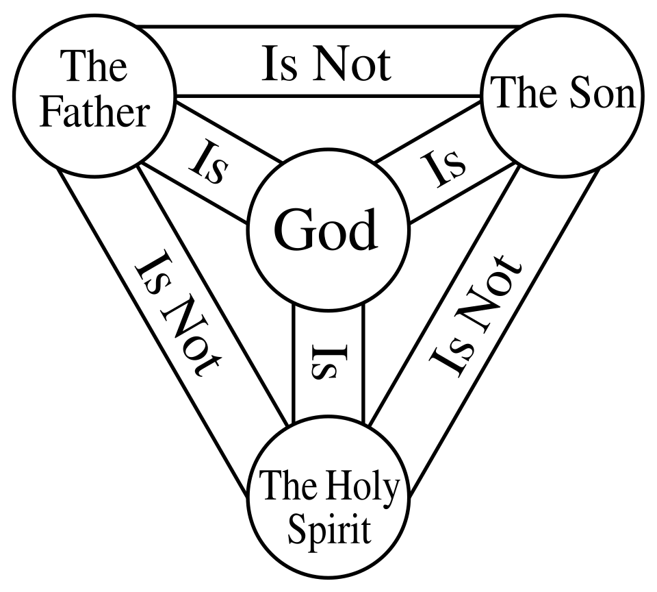 The Most Holy Trinity